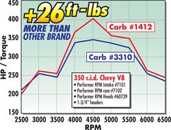 Edelbrock 1412 { Sellable : Yes }